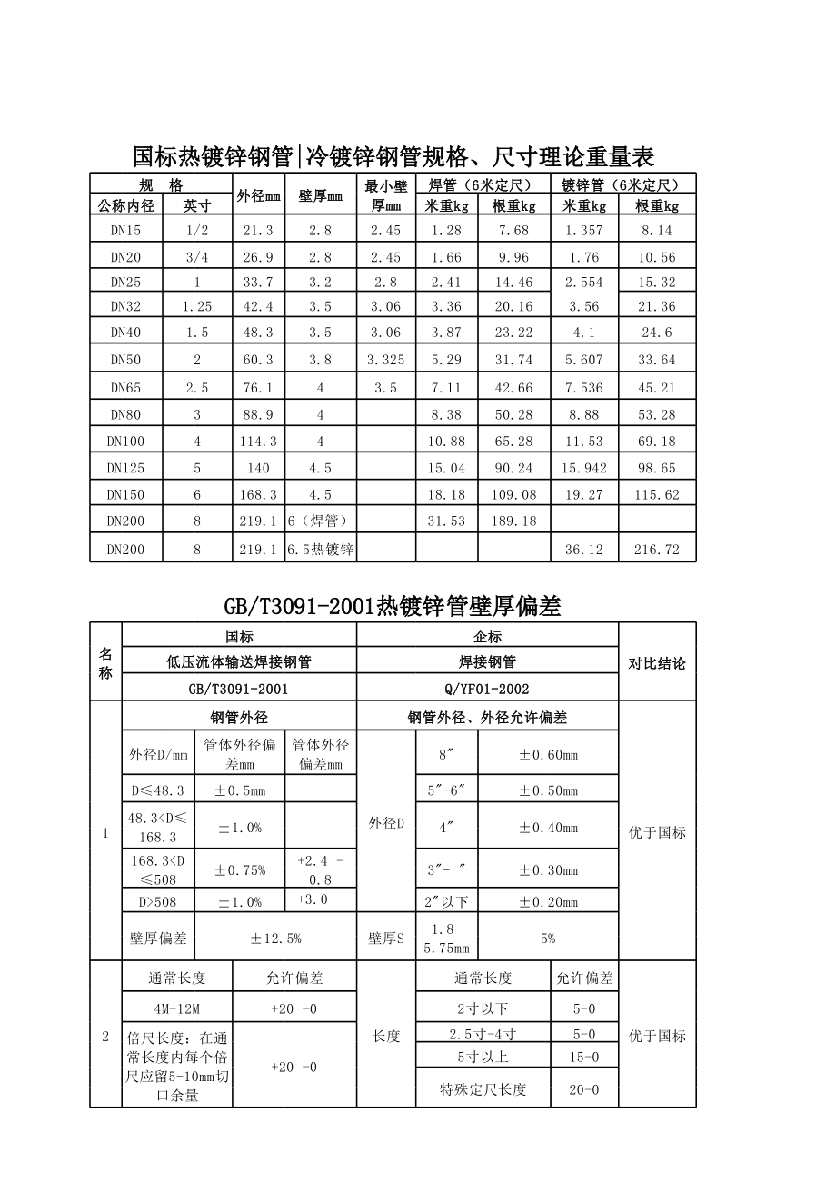 镀锌保温钢管价格